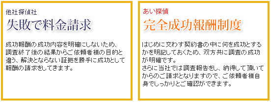 他社探偵社での失敗例。失敗で料金請求。成功報酬の成功内容を明確にしないため、調査終了後の結果からご依頼者様の目的と違う、解決とならない証拠を勝手に成功として報酬の請求をしてきます。あい探偵の場合。完全成功報酬制度。はじめに交わす契約書の中に何を成功とするかを明記しておくため、双方共に調査の成功が明確です。さらに当社では調査報告をし、納得して頂いてからのご請求となりますので、ご依頼者様自身でしっかりとご確認ができます。