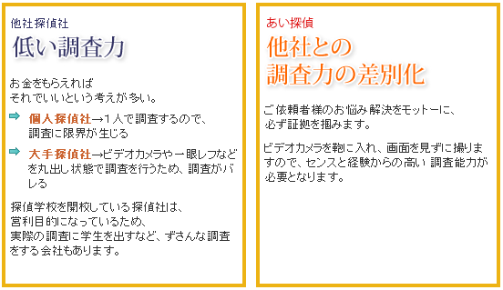 他社探偵社の失敗例。低い調査力。お金をもらえればそれでいいという考えが多い。個人探偵社は一人で調査するので調査に限界が生じる。大手探偵社の場合は、ビデオカメラや一眼レフなどを丸出し状態で調査を行うため、調査がバレる。探偵学校を開校している探偵社は、営利目的になっているため、実際の調査に学生を出すなど、ずさんな調査をする会社もあります。あい探偵の場合。他社との調査力の差別化。ご依頼者様のお悩み解決をモットーに必ず証拠を掴みます。ビデオカメラを鞄に入れて、画面を見ずに撮りますので、センスと経験からの高い調査能力が必要となります。