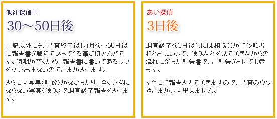他社探偵社の場合。30〜50日後。上記以外にも、調査終了後一か月後〜50日後に報告書を郵送で送ってくることがほとんどです。時期が空くため、報告書に書いてあるウソを立証出来ないのでごまかされます。さらには、写真(映像)がなかったり、まったく証拠にならない写真(映像)で調査終了報告をされます。あい探偵の場合。3日後。調査終了後3日後位には相談員がご依頼者様とお会いして、映像などを見て頂きながらの流れに沿った報告書で、ご報告をさせて頂きます。すぐにご報告させて頂きますので、調査のウソやごまかしは出来ません。